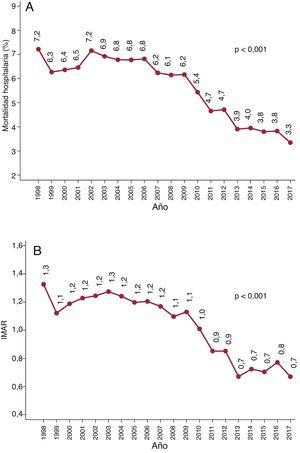 Mortalidad hospitalaria después del recambio de válvula aórtica en España. A: reducción de la mortalidad total (ptendencia <0,001). B: tendencia en el índice de mortalidad ajustada por riesgo (IMAR) a lo largo del tiempo (ptendencia <0,001).