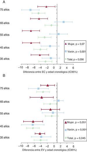 Diferencias de la EC (A) y la EV (B) con la edad cronológica por edad y sexo. EC: edad del corazón; EV: edad vascular; IC95%: intervalo de confianza del 95%.