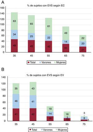 Porcentaje de pacientes que presentan EVS utilizando la EC (A) y la EV (B) por grupos de edad, en general y por sexo. EC: edad del corazón; EV: edad vascular; EVS: envejecimiento vascular saludable. Varones frente a mujeres, p <0,05.