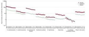 Mortalidad por enfermedades (E.) cardiovasculares en España según sexo (1999-2018). Tasas estandarizadas cada 100.000 personas-año (truncadas 35-64 años) y tendencias estimadas mediante análisis joinpoint.