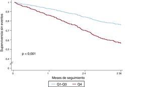Curvas de supervivencia sin eventos del objetivo clínico compuesto (muerte por cualquier causa u hospitalización por IC). Se dividió a los pacientes según el mejor punto de corte de la suma de líneas B en todas las áreas pulmonares: < 8 líneas B (Q1-Q3) frente a ≥ 8 líneas B (Q4).