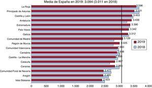 Número de coronariografías realizadas por millón de habitantes. Media española y total por comunidades autónomas en 2018 y 2019.