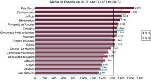 Número de intervenciones coronarias percutáneas por millón de habitantes, media española y total por comunidades autónomas en 2018 y 2019.
