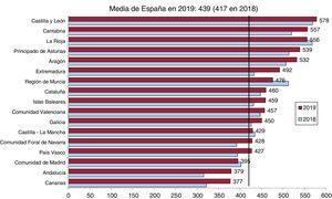 Angioplastias primarias por millón de habitantes, media española y total por comunidades autónomas en 2018 y 2019.