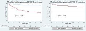 Curvas de Kaplan-Meier para la mortalidad a 30 días en los grupos de pacientes con COVID-19 descartada y confirmada en función de la presencia o ausencia de daño miocárdico.