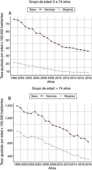 Evolución anual de la tasa de mortalidad por cardiopatía isquémica ajustada por edad en el periodo 1998-2018, de varones y mujeres, en España y por los grupos de edad 0-74 años (A) y> 74 años (B).