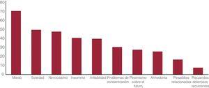 Impacto psicológico de la pandemia por COVID-19 en jóvenes cardiólogos. Los datos expresan n (%).