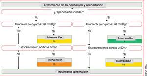 coartación aórtica