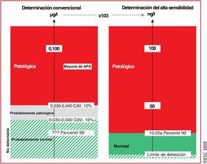Valor de la troponina cardiaca de alta sensibilidad (hs-cTn). La determinación de hs-cTn (derecha) se informa en ng/l y proporciona información idéntica a la determinación convencional (izquierda, en μg/l) siempre que la concentración sea sustancialmente elevada, por ejemplo, concentraciones>100ng/l. Sin embargo, únicamente la hs-cTn permite diferenciar con precisión un aumento «normal» de otro «leve». Por ello, la hs-cTn puede identificar un porcentaje relevante de pacientes con concentraciones de troponina cardiaca que previamente no se detectaban con las determinaciones convencionales y que tienen concentraciones de hs-cTn superiores al percentil 99 probablemente relacionadas con el IAM.? ? ?: desconocido debido a la incapacidad de la prueba de medir en el intervalo de normalidad6–8,10–13,29–31; APA: análisis en el punto de atención médica; CdV: coeficiente de variación; hs-cTn: troponina cardiaca de alta sensibilidad; IAM: infarto agudo de miocardio. aEl límite de detección varía entre 1 y 5ng/l en distintos tests de hs-cTn. Igualmente, el percentil 99 también varía dependiendo del tipo de prueba de hs-cTn, fundamentalmente entre 10 y 20ng/l. Escuche online la audioguía de esta figura.