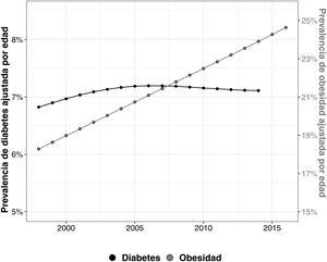 Prevalencia de diabetes y obesidad en España, periodo 1998-2016. Datos del proyecto Non-Communicable Disease Risk Factor Collaboration (NCD-RisC)8,9.