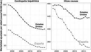 Mortalidad ajustada por edad por cardiopatía isquémica y otras causas, España y Estados Unidos, periodo 1998-2018. Datos del Institute for Health Metrics and Evaluation/Global Burden of Disease (IHME/GBD)24.