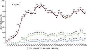 Número anual de trasplantes (1984-2020); total y por grupos de edad.