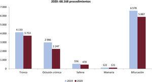 Número de intervenciones coronarias percutáneas complejas en 2019 y 2020.