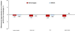 Retirada del AAS en los síndromes coronarios agudos. En el eje y se indica la diferencia absoluta del riesgo en las tasas de hemorragias mayores (columnas rojas) y de eventos adversos cardiovasculares mayores (MACE; columnas azules) en los pacientes con SCA tratados con un inhibidor de P2Y12 en monoterapia en comparación con aquellos en tratamiento antiagregante plaquetario doble en algunos ensayos clínicos seleccionados. Los valores negativos indican un riesgo inferior con un inhibidor del P2Y12 en monoterapia, mientras que los valores positivos indican lo contrario; se define hemorragia según los eventos de tipo 3 o 5 del Bleeding Academic Research Consortium (BARC) en los ensayos GLOBAL LEADERS14 y TWILIGHT-ACS15, los eventos mayores del Thrombolysis in Myocardial Infarction en el ensayo TICO16 y eventos BARC 2 a 5 en el ensayo SMART-CHOICE17. Esta figura se muestra a todo color solo en la versión electrónica del artículo.