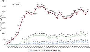 Número anual de trasplantes (1984-2021) total y por grupos de edad.