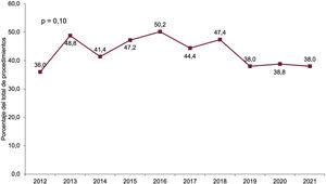 Porcentaje anual de trasplantes urgentes sobre la población total (2012-2021).