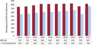 Número total de generadores y primoimplantes por millón de habitantes en el periodo del 2012-2021.