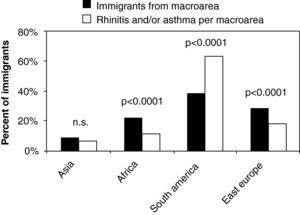 Frequency of allergic individuals (in percent values) among immigrants visited at the OSF. Significance data are shown with actual p values of comparisons between percentage of individuals who were enrolled to the study, and percentage of allergic individuals, after grouping per macro-area of origin (on the x-axis).