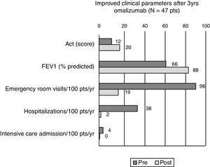 Mean Asthma Control Test scores, forced expiratory volume (% predicted) values and hospitalisations per year (nr) pre- and post-three-year omalizumab treatment. N=47 patients.