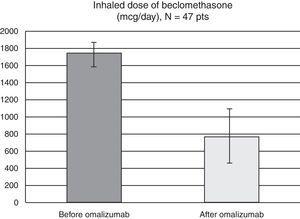 Mean daily dose of beclomethasone before starting omalizumab and after three years of administration, bars indicate one standard deviation. N=47 patients.