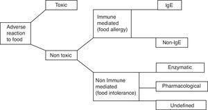Adverse reactions of organism to food, EAACI classification.