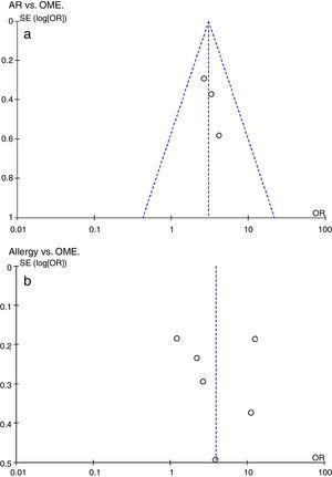 Evaluation of a potential publication bias. (a) AR vs. OME. Funnel plots evaluating publication bias in three studies. (b) Allergy vs. OME. Funnel plots evaluating publication bias in six studies. Both groups are of normal intensity and relatively symmetrical. SE, standard error; OR, odds ratio.