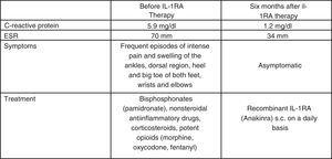 Acute phase reactants, symptoms and treatments before and six months after the start of IL-1RA therapy.