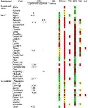 Histamine intolerance and dietary management: A complete review