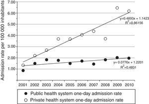 Rate of one-day admissions due to PID in the private and public Health system in Chile, 2001–2010.