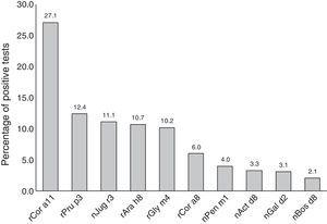 Frequency of positive test for specific IgE for each allergen component.
