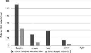 Emergency department visits for asthma and hospital admissions and during the first three years.