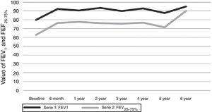 Evolution of Spirometric Values. yr: year. mo: months. FEV1: forced expiratory volume in 1s; FEF25–75%: forced expiratory flow at 25–75% of FVC.
