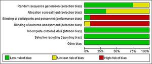 Risk of bias summary: review authors’ judgements about each risk of bias item for each included study.
