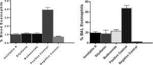 The effects of silymarin isomers on eosinophil counts in blood (A) and BAL fluid (B) of ovalbumin-treated mice. The results have been shown as means ± S.D.