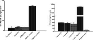 The effects of silymarin isomers on the total and OVA-specific IgE levels. Sensitized and challenged mice treated with the isomers and budesonide showed decreased levels of total and OVA-specific IgE.