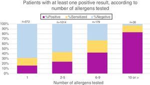 Patients with at least one positive result, according to number of allergens tested.