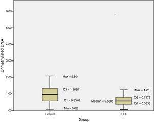 Comparison of changes in CpG island methylation status at the FOXP3 gene promoter region in peripheral blood samples of patients with pediatric SLE and healthy control. Error bars mean±SD (*P<0.05).