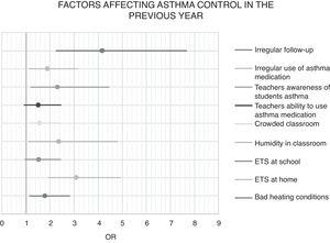 Factors affecting asthma control in the previous year.