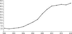 Porcentaje de viviendas que cuentan con Internet de banda ancha, 2000-2014 Fuente: http://agenda2030.datos.gob.mx