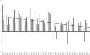 Tasas de crecimiento del pib real (%) y línea de tendencia de largo plazo, 1940-2013 Fuente: elaboración propia con base en German-Soto (2015).