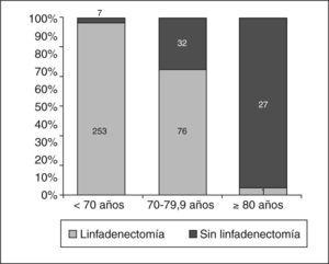 Realización de linfadenectomía en carcinomas infiltrantes según la edad. p < 0,0001.