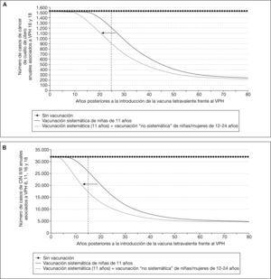 a : Impact D. E estratexias de vacinación na frecuencia do cancro cervical asociado ao Papillomavirus humano (HPV) 16 e 18. B: Impacto das estratexias de vacinación na frecuencia da neoplasia intraepitelial cervical (CIN) II-III asociada a tipos de HPV 6, 11, 16 e 18. C: Impacto das estratexias de vacinación na frecuencia de CIN asociada a tipos de VPV 6, 11, 16 e 18. D: Impacto das estratexias de vacinación na frecuencia das verrugas xenitais asociadas a HPV 6 e 11.