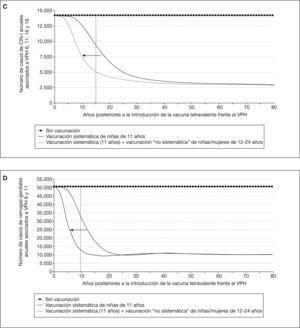 a: impacto das estratexias de vacinación na frecuencia do cancro cervical asociado ao virus do papiloma humano (HPV) 16 e 18. B: Impacto das estratexias de vacinación sobre a frecuencia da neoplasia intraepitelial cervical (CIN ) II-III asociado con tipos de HPV 6, 11, 16 e 18. C: Impacto das estratexias de vacinación na frecuencia de tipos asociados de CIN I a HPV 6, 11, 16 e 18. D: Impacto das estratexias de vacinación na frecuencia de Warts Geni. Tales asociados con HPV 6 e 11.