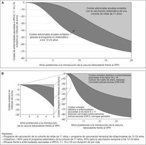 a: custos totais evitados por impedir as enfermidades asociadas ao Papillomavirus humano (HPV) nos primeiros 20 anos. B: Os custos evitáronse debido á prevención de enfermidades asociadas a tipos de HPV 16 e 18 e os custos evitados pola prevención de enfermidades asociadas a HPV 6 e 11.