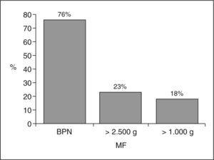 Distribución de muertes fetales (MF) según peso al nacer. BPN: bajo peso al nacer.
