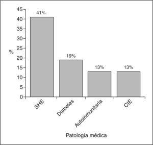 Distribución porcentual de patologías médicas maternas durante el embarazo. CIH: colestasis intrahepática; SHE: síndrome hipertensivo del embarazo.