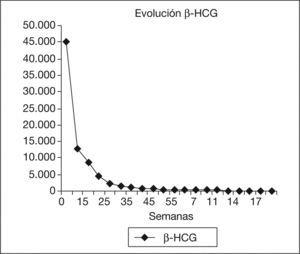 Evoluția gonadotropinei corionice beta (β-hCG) de la diagnostic la negativitatea sa. În acest grafic puteți vedea o picătură rapidă inițială și, ulterior, o scădere mai lentă a hormonului.