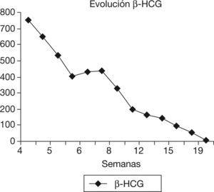 Evolució de la gonadotropina coriònica humana beta (β-HCG) des de la quarta setmana fins a la seva negativització. Presenta una disminució lenta però progressiva de l'hormona.