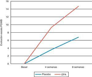 Evolución de las escalas de distrés psicológico (Psycological Well Being Scale [PGWB]). Tratamiento con EPA vs. placebo durante 8 semanas, pacientes sin síndrome depresivo mayor.