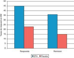 Tasas de respuesta en depresión mayor (DM) al tratamiento con EPA vs. placebo en monoterapia.